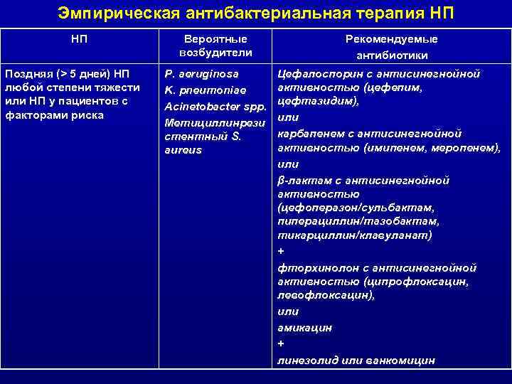 Эмпирическая антибактериальная терапия НП НП Поздняя (> 5 дней) НП любой степени тяжести или