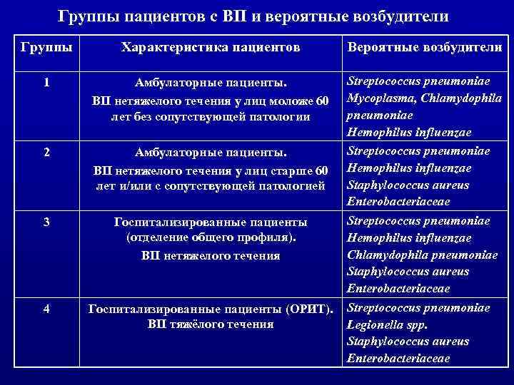 Группы пациентов с ВП и вероятные возбудители Группы Характеристика пациентов Вероятные возбудители 1 Амбулаторные