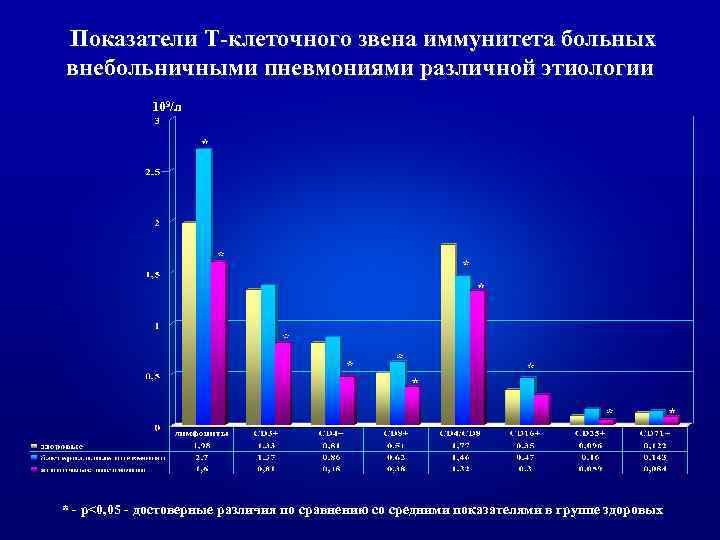 Показатели Т-клеточного звена иммунитета больных внебольничными пневмониями различной этиологии 109/л * - p<0, 05