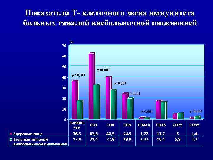 Показатели Т- клеточного звена иммунитета больных тяжелой внебольничной пневмонией 