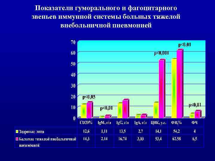 Показатели гуморального и фагоцитарного звеньев иммунной системы больных тяжелой внебольничной пневмонией 
