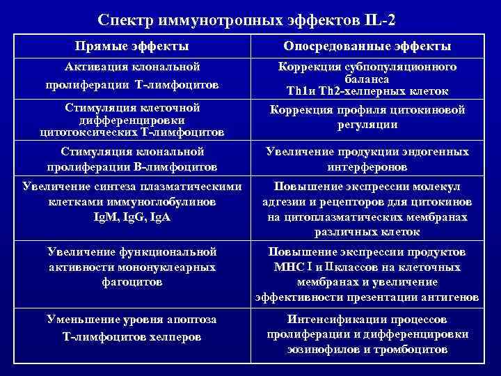 Спектр иммунотропных эффектов IL-2 Прямые эффекты Опосредованные эффекты Активация клональной пролиферации Т-лимфоцитов Коррекция субпопуляционного