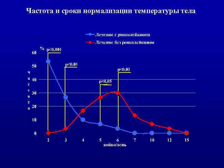 Частота и сроки нормализации температуры тела 