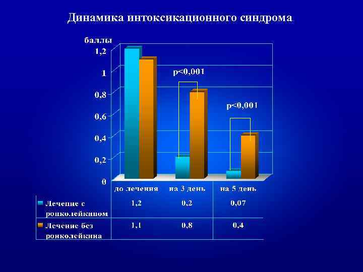 Динамика интоксикационного синдрома 