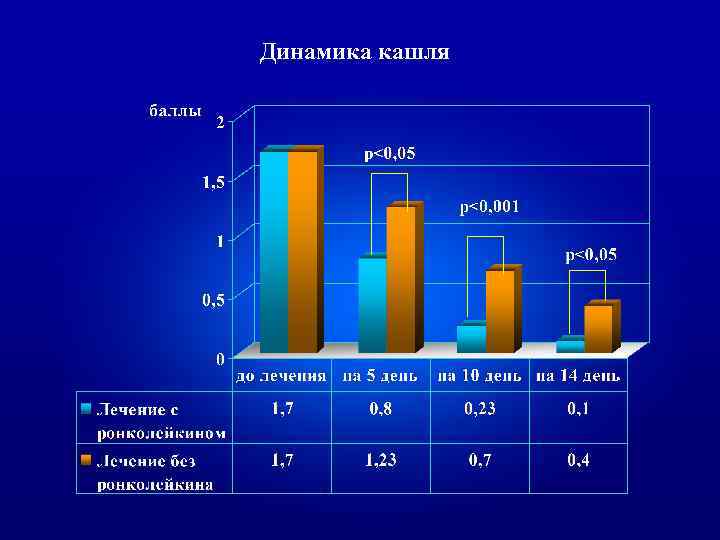 Динамика кашля 