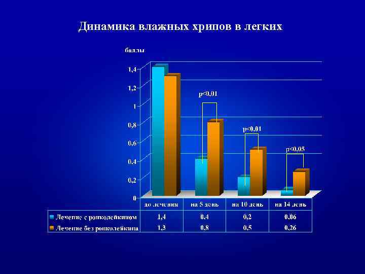 Динамика влажных хрипов в легких 