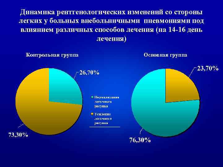 Динамика рентгенологических изменений со стороны легких у больных внебольничными пневмониями под влиянием различных способов