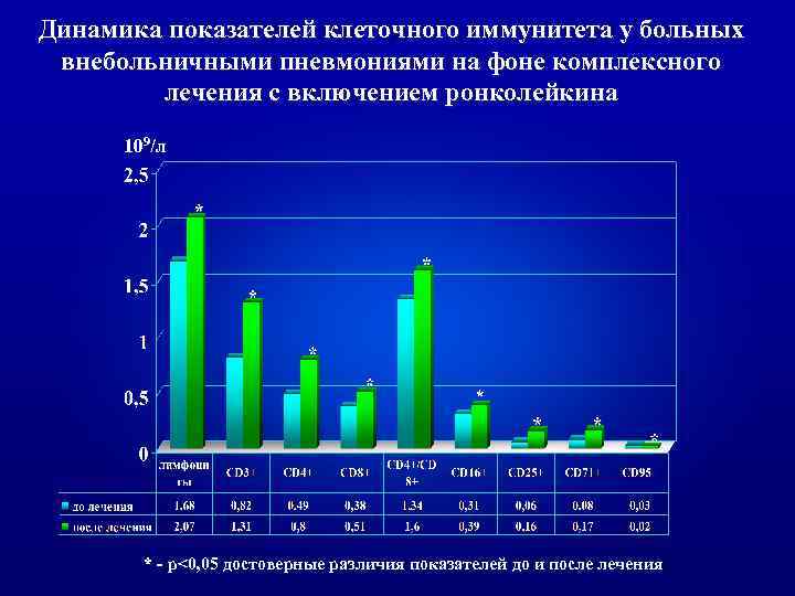 Динамика показателей клеточного иммунитета у больных внебольничными пневмониями на фоне комплексного лечения с включением