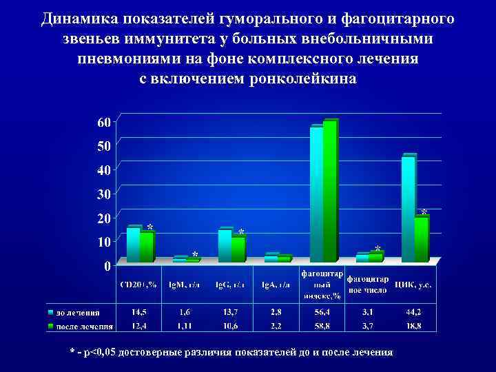 Динамика показателей гуморального и фагоцитарного звеньев иммунитета у больных внебольничными пневмониями на фоне комплексного