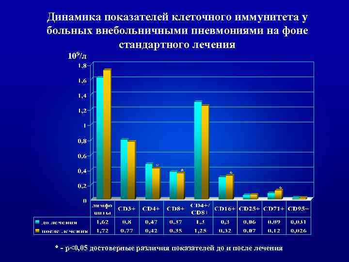 Динамика показателей клеточного иммунитета у больных внебольничными пневмониями на фоне стандартного лечения 109/л *