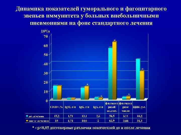 Динамика показателей гуморального и фагоцитарного звеньев иммунитета у больных внебольничными пневмониями на фоне стандартного