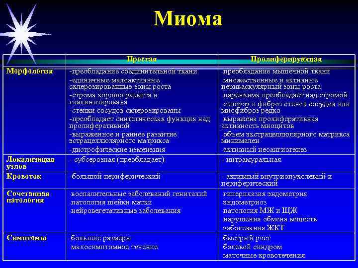 Миома Морфология Локализация узлов Кровоток Простая -преобладание соединительной ткани -единичные малоактивные склерозированные зоны роста
