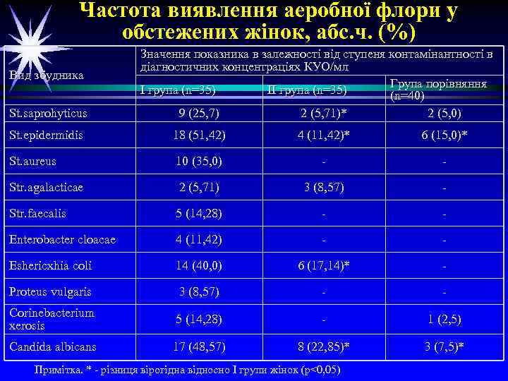 Частота виявлення аеробної флори у обстежених жінок, абс. ч. (%) Вид збудника St. saprohyticus