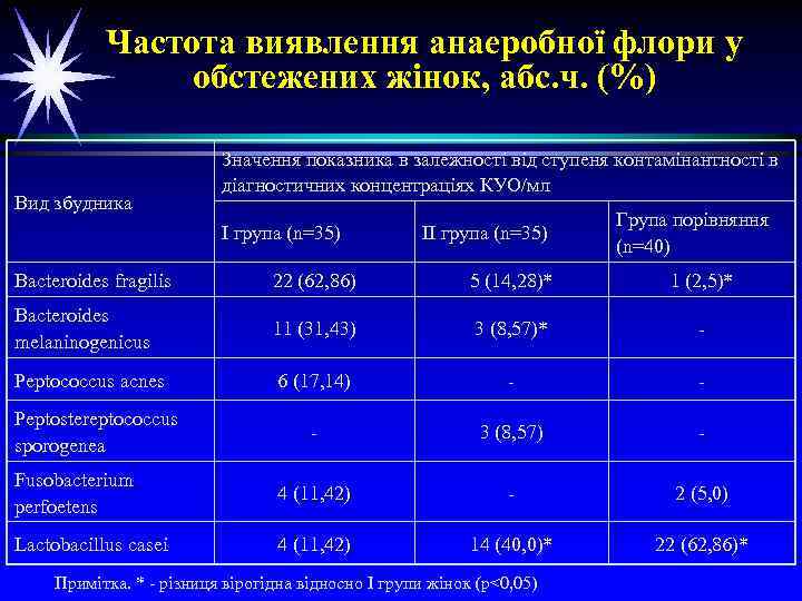 Частота виявлення анаеробної флори у обстежених жінок, абс. ч. (%) Вид збудника Значення показника