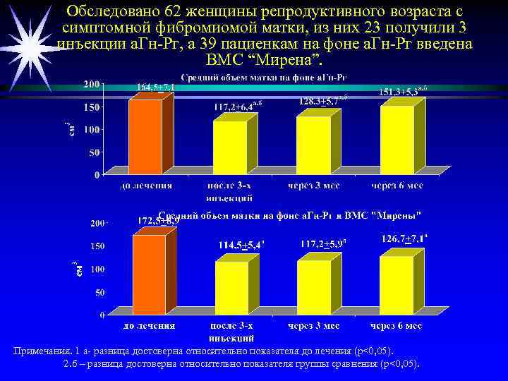 Обследовано 62 женщины репродуктивного возраста с симптомной фибромиомой матки, из них 23 получили 3