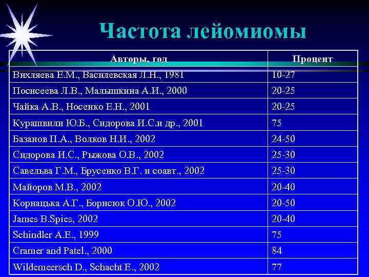Частота лейомиомы Авторы, год Процент Вихляева Е. М. , Василевская Л. Н. , 1981