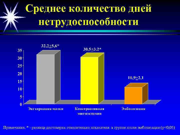 Среднее количество дней нетрудоспособности Примечание. * - разница достоверна относительно показателя в группе после