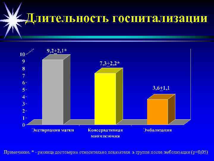 Длительность госпитализации Примечание. * - разница достоверна относительно показателя в группе после эмболизации (p<0,