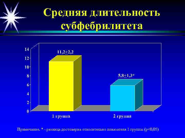 Средняя длительность субфебрилитета Примечание. * - разница достоверна относительно показателя 1 группы (р<0, 05)