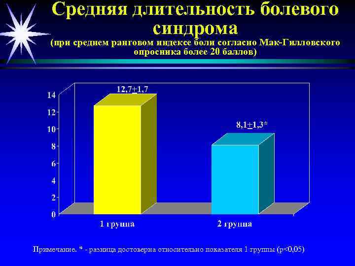 Средняя длительность болевого синдрома (при среднем ранговом индексе боли согласно Мак-Гилловского опросника более 20