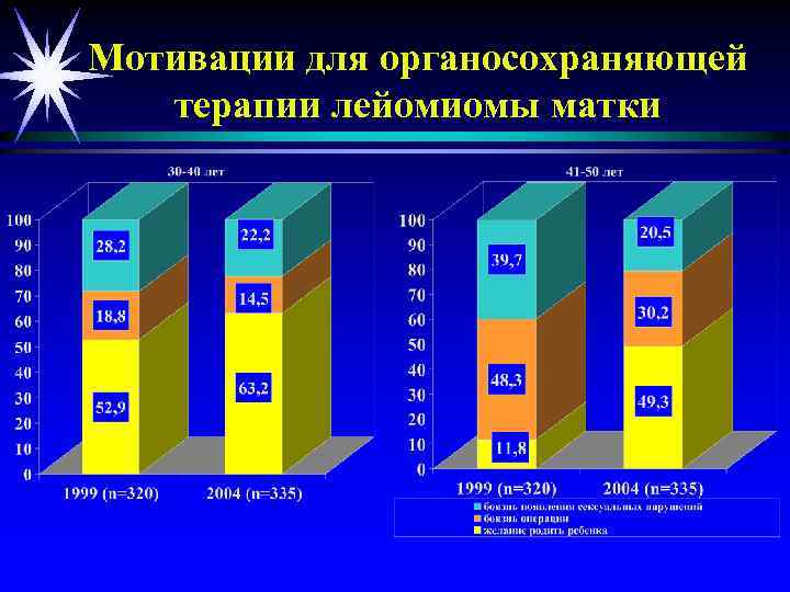 Мотивации для органосохраняющей терапии лейомиомы матки 