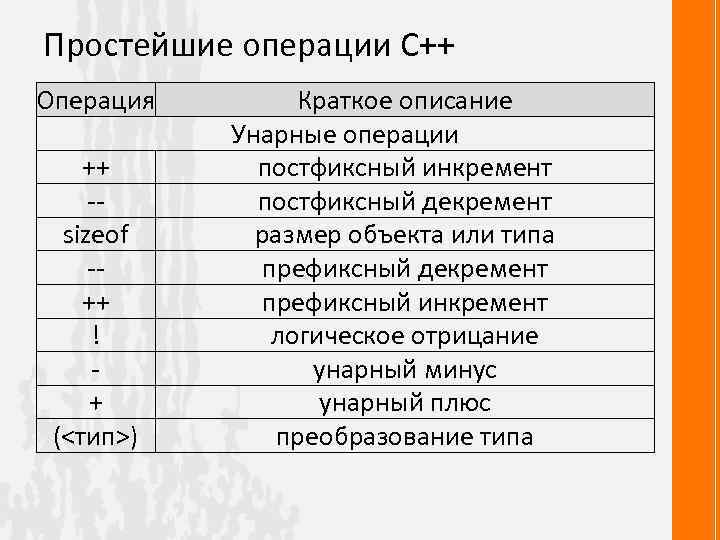 Простейшие операции С++ Операция ++ -sizeof -++ ! + (<тип>) Краткое описание Унарные операции