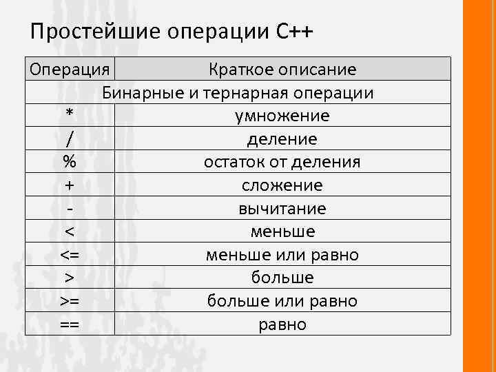 Простейшие операции С++ Операция Краткое описание Бинарные и тернарная операции * умножение / деление