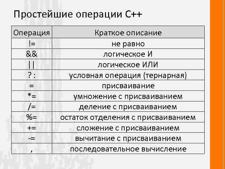 Простейшие операции С++ Операция != && || ? : = *= /= %= +=