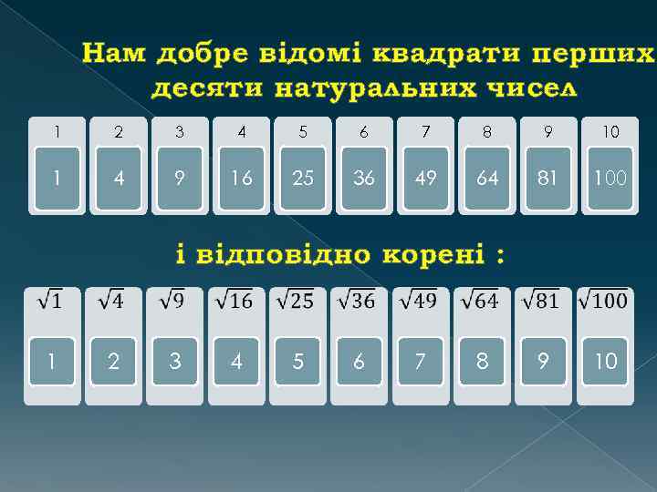 Нам добре відомі квадрати перших десяти натуральних чисел 1 2 3 4 5 6