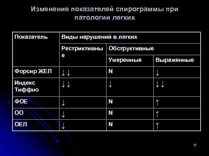 Изменение показателей спирограммы при патологии легких Показатель Виды нарушений в легких Рестриктивны Обструктивные е