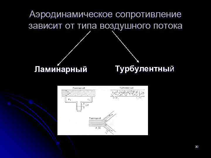 Аэродинамическое сопротивление зависит от типа воздушного потока Ламинарный Турбулентный 30 