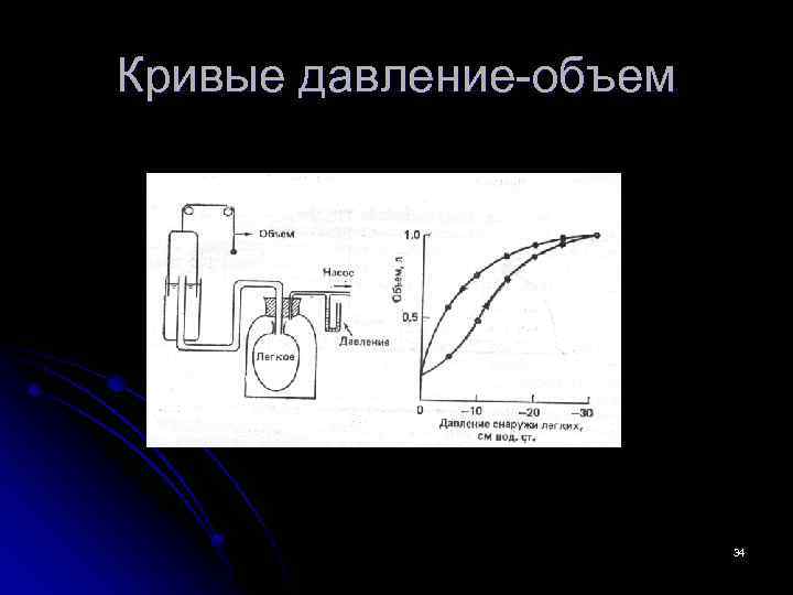 Кривые давление-объем 34 