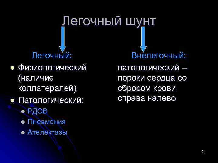 Легочный шунт l l Легочный: Физиологический (наличие коллатералей) Патологический: l l l Внелегочный: патологический