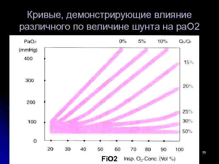 Кривые, демонстрирующие влияние различного по величине шунта на ра. О 2 53 Fi. O