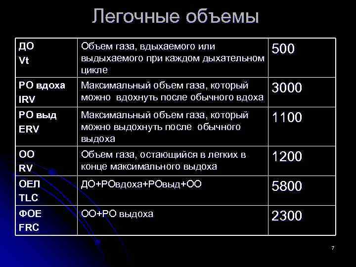 Легочные объемы ДО Vt Объем газа, вдыхаемого или выдыхаемого при каждом дыхательном цикле 500