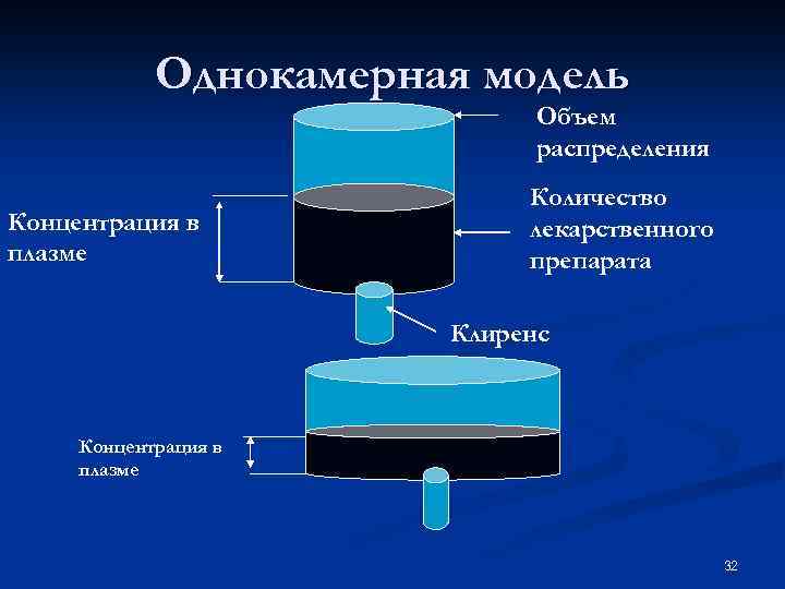 Объем модели. Трехкамерная модель распределения лекарственного препарата. Модель распределения лекарственных препаратов. Однокамерная фармакокинетическая модель. Однокамерная модель распределения лекарственных средств.