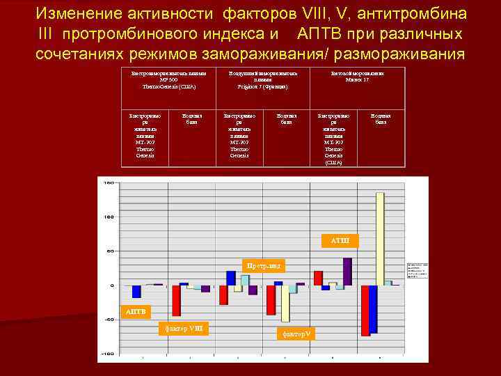 Изменение активности факторов VIII, V, антитромбина III протромбинового индекса и АПТВ при различных сочетаниях