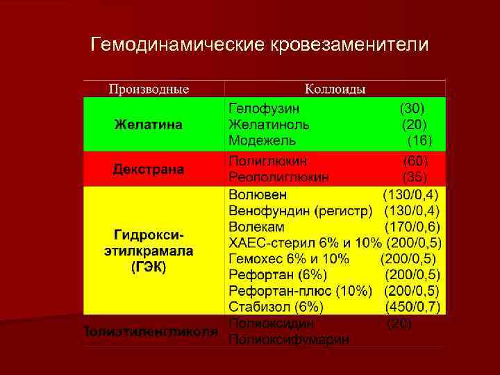  Гемодинамические кровезаменители 