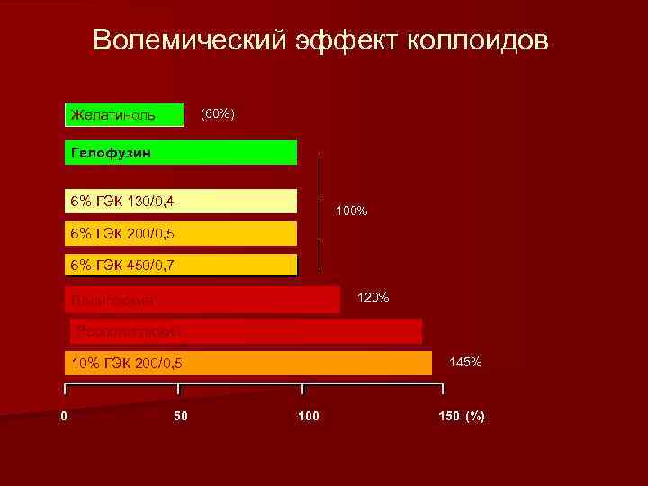Волемический эффект коллоидов (60%) Желатиноль Гелофузин 6% ГЭК 130/0, 4 100% 6% ГЭК 200/0,