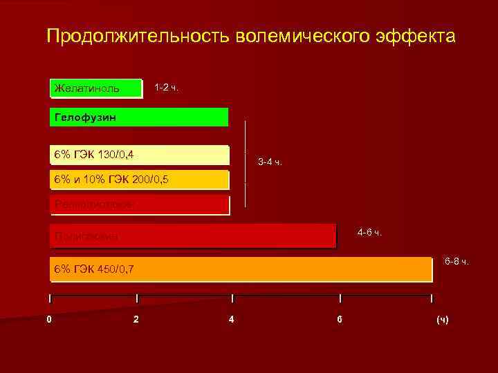 Продолжительность волемического эффекта 1 -2 ч. Желатиноль Гелофузин 6% ГЭК 130/0, 4 3 -4