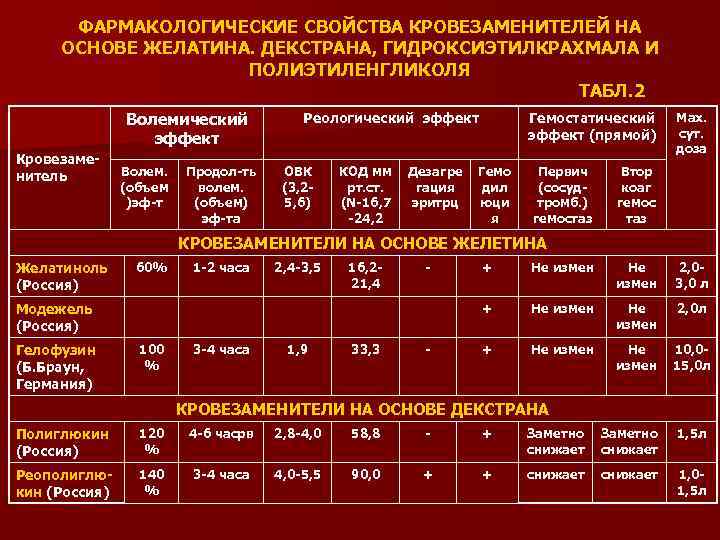 ФАРМАКОЛОГИЧЕСКИЕ СВОЙСТВА КРОВЕЗАМЕНИТЕЛЕЙ НА ОСНОВЕ ЖЕЛАТИНА. ДЕКСТРАНА, ГИДРОКСИЭТИЛКРАХМАЛА И ПОЛИЭТИЛЕНГЛИКОЛЯ ТАБЛ. 2 Волемический эффект
