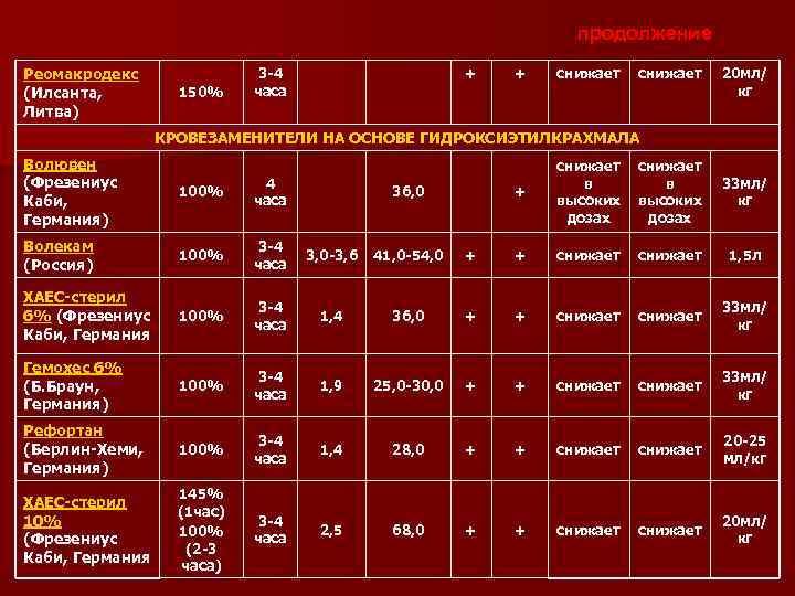 продолжение Реомакродекс (Илсанта, Литва) 150% 3 -4 часа + + снижает 20 мл/ кг
