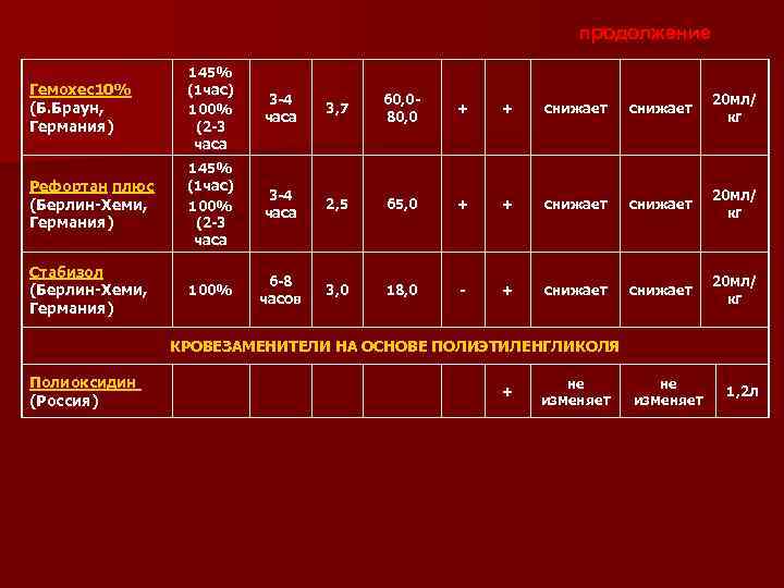 продолжение Гемохес10% (Б. Браун, Германия) 145% (1 час) 100% (2 -3 часа 3 -4