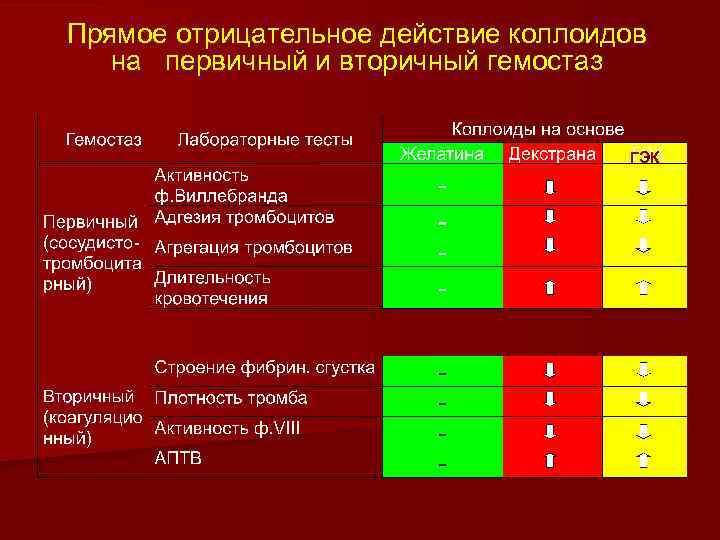 Прямое отрицательное действие коллоидов на первичный и вторичный гемостаз ГЭК 