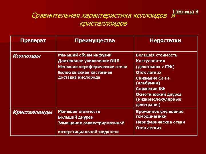 Таблица 8 Сравнительная характеристика коллоидов и кристаллоидов Препарат Преимущества Недостатки Коллоиды Меньший объем инфузий