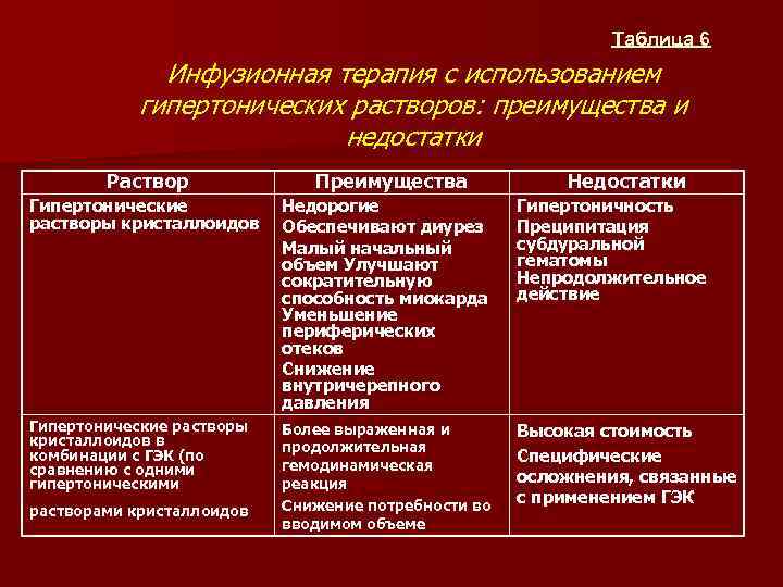 Таблица 6 Инфузионная терапия с использованием гипертонических растворов: преимущества и недостатки Раствор Преимущества Недостатки