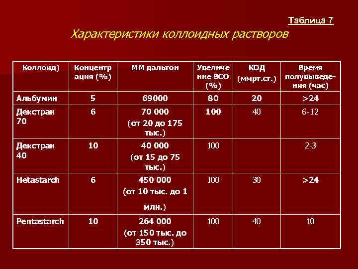 Характеристики коллоидных растворов Коллоид) Таблица 7 Концентр ация (%) ММ дальтон Увеличе ние ВСО