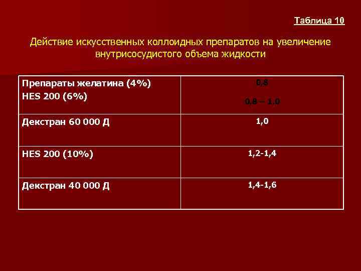 Таблица 10 Действие искусственных коллоидных препаратов на увеличение внутрисосудистого объема жидкости Препараты желатина (4%)