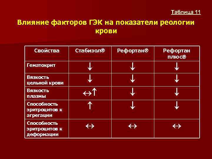 Таблица 11 Влияние факторов ГЭК на показатели реологии крови Стабизол Рефортан плюс Способность эритроцитов