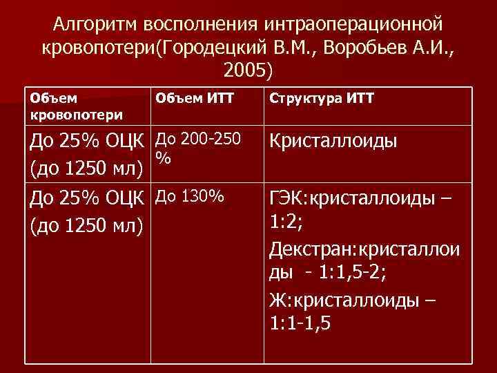 Алгоритм восполнения интраоперационной кровопотери(Городецкий В. М. , Воробьев А. И. , 2005) Объем кровопотери